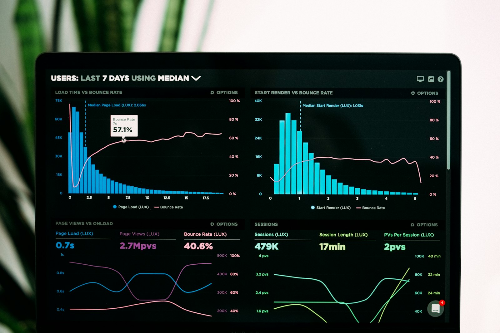 Laptop showing an executive BI dashboard with CRM metrics